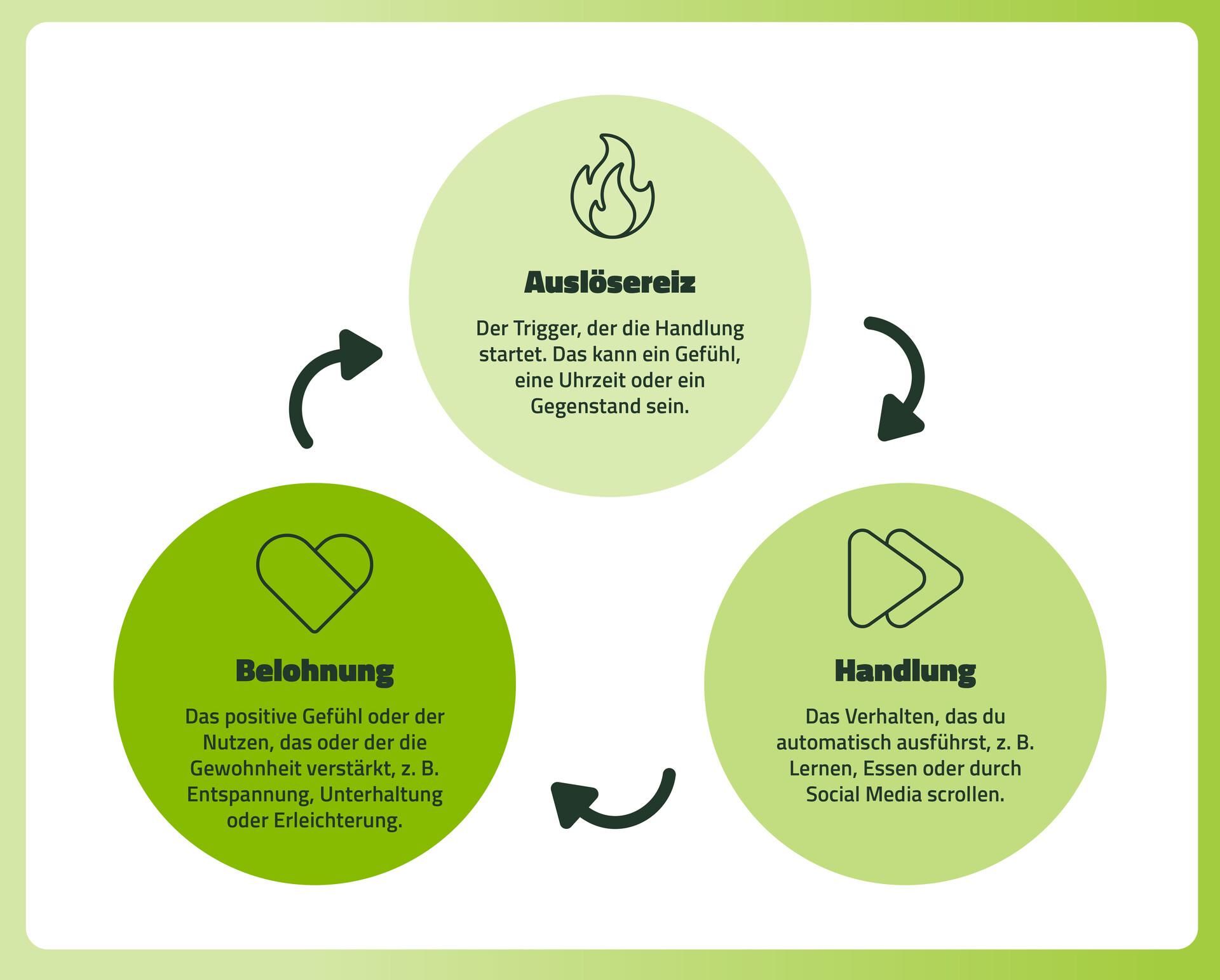 Grafik Gewohnheitsschleife