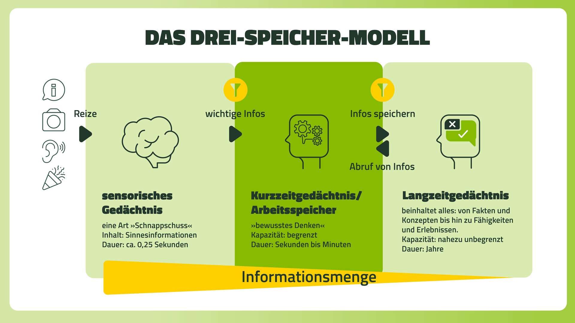 Chunk Bildung - Grafik