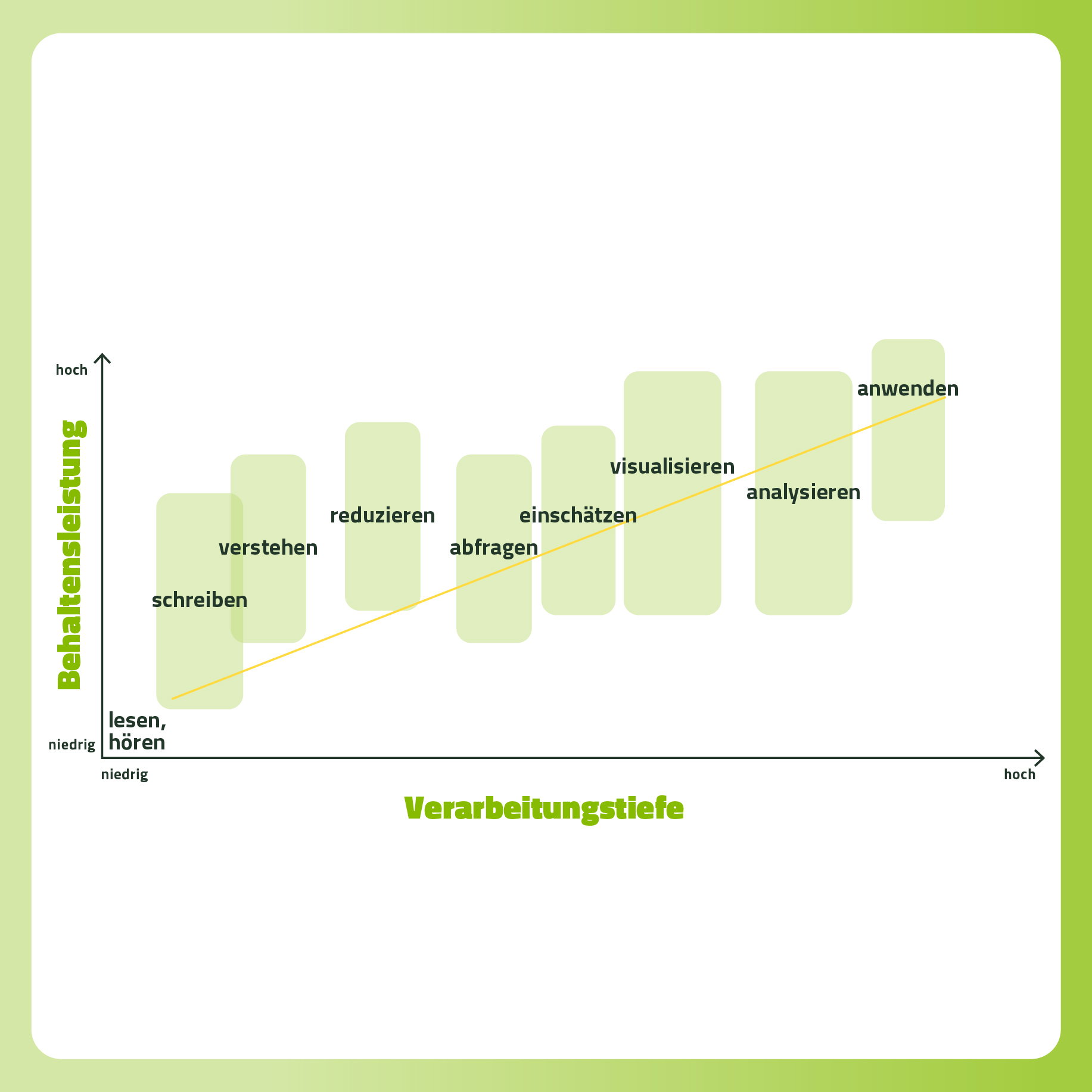 Effektives Lernen - Grafik