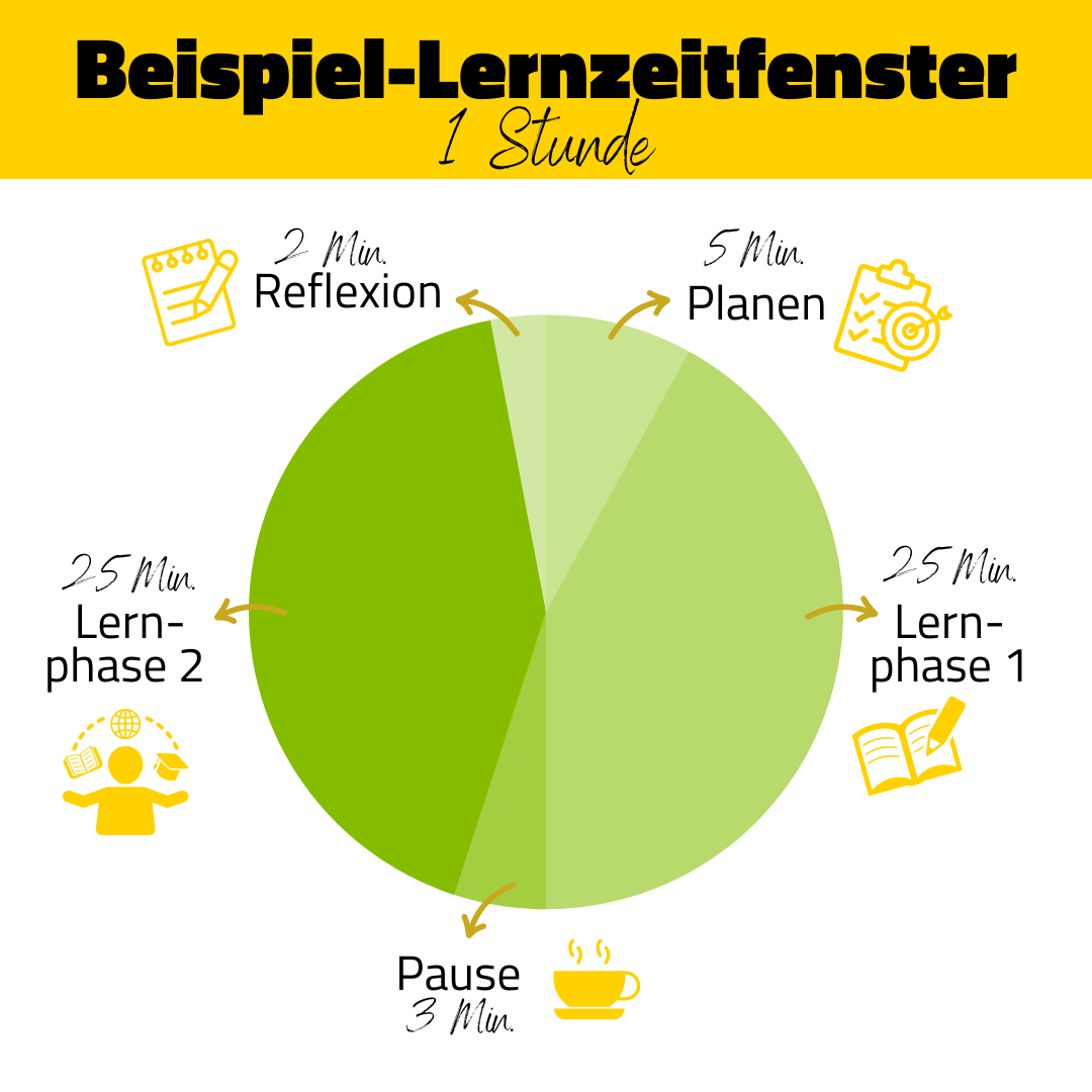 Lernzeitfenster - Grafik